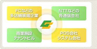 FCなどの多店舗展開企業　NTTなどの各通信会社　商業施設テナントビル　POS会社システム会社